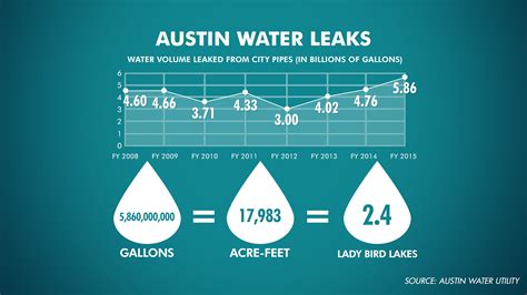 water leak austin|Austin Water Leaks Map